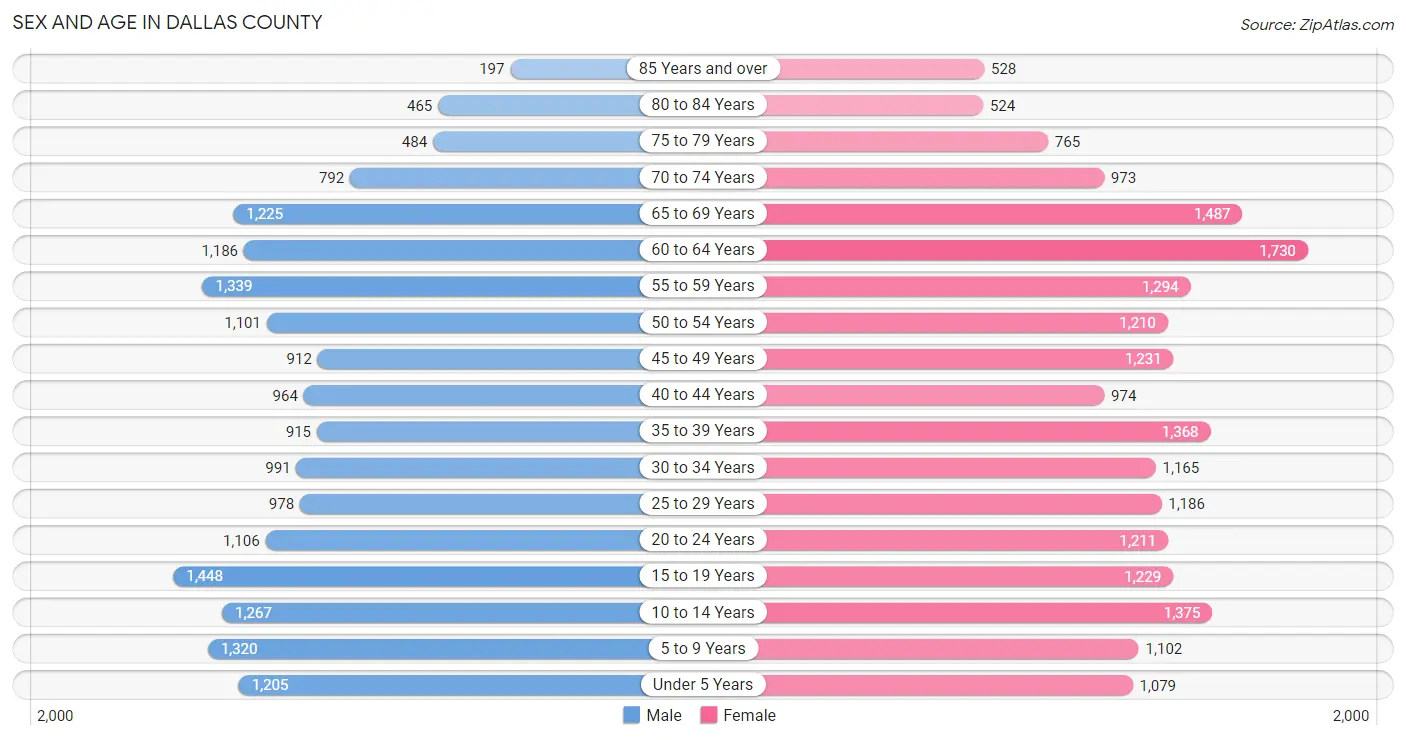 Sex and Age in Dallas County