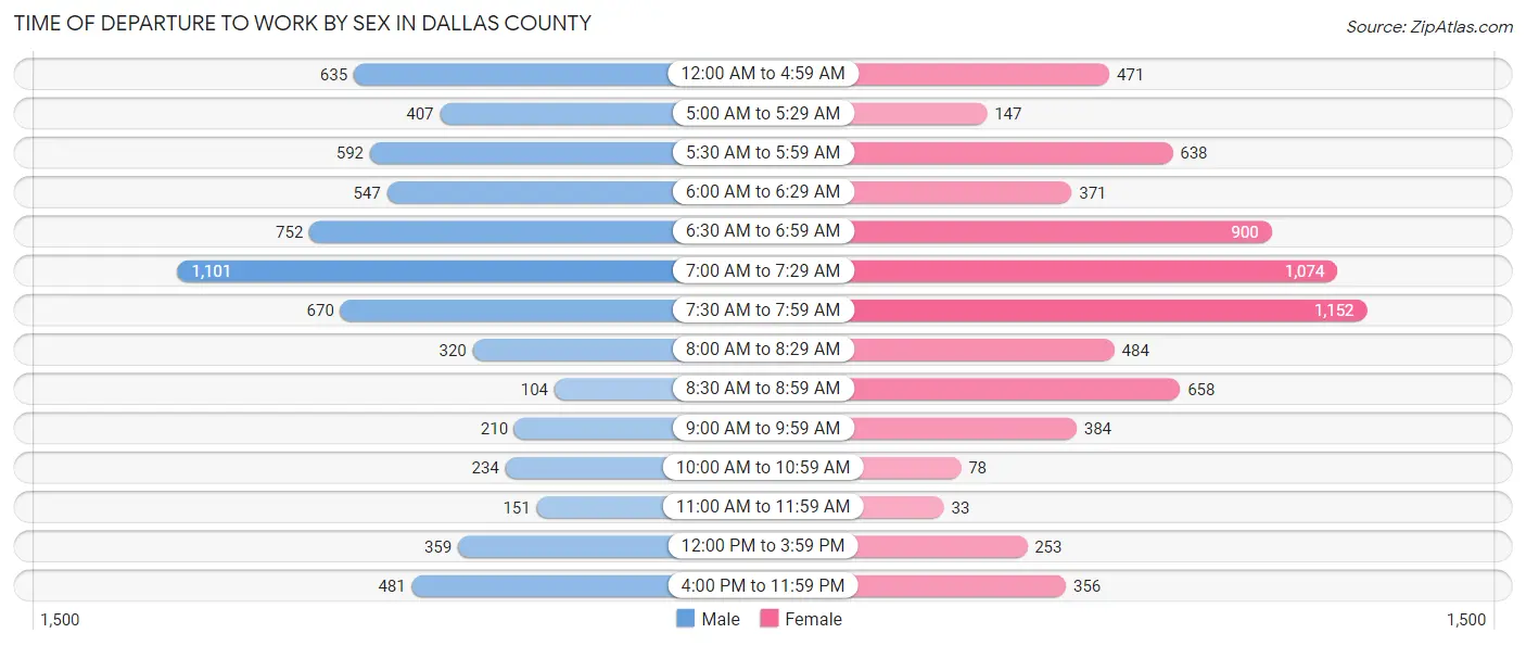 Time of Departure to Work by Sex in Dallas County