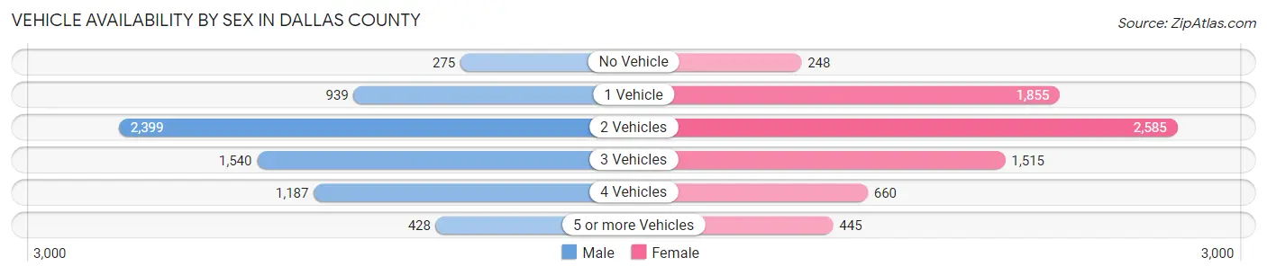Vehicle Availability by Sex in Dallas County