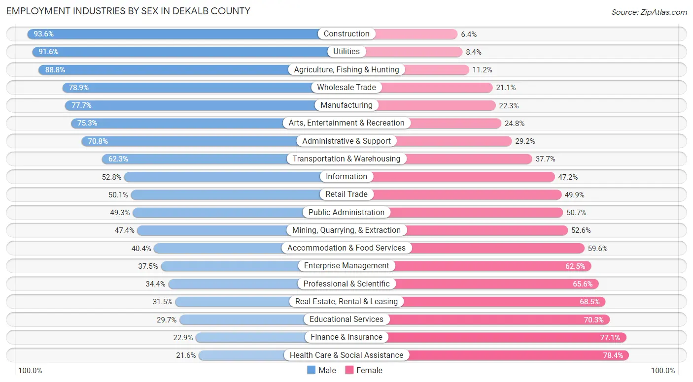 Employment Industries by Sex in DeKalb County