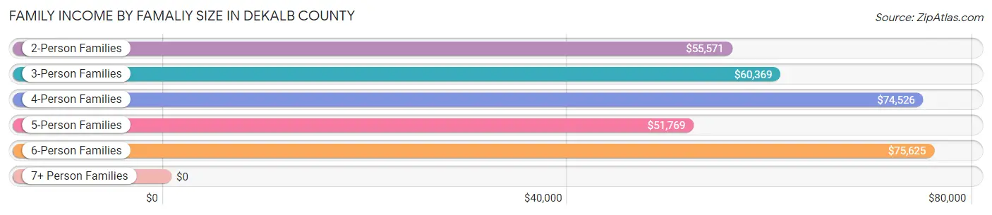 Family Income by Famaliy Size in DeKalb County