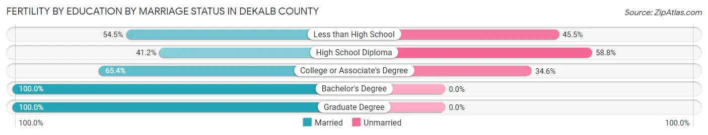 Female Fertility by Education by Marriage Status in DeKalb County