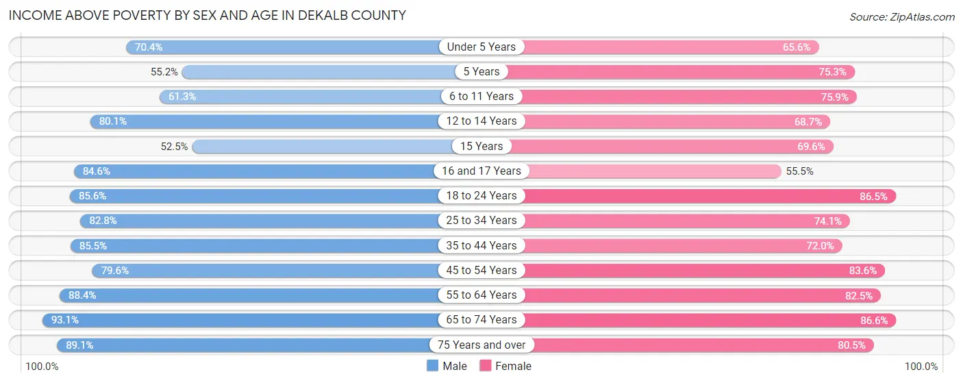 Income Above Poverty by Sex and Age in DeKalb County
