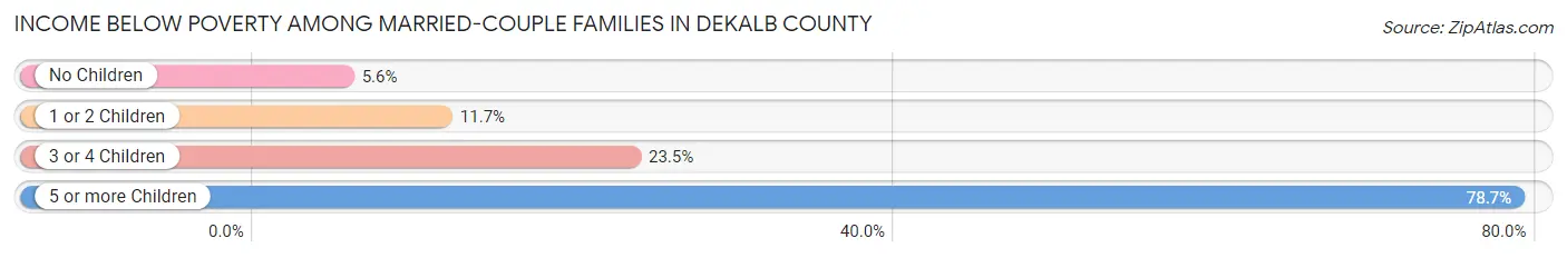 Income Below Poverty Among Married-Couple Families in DeKalb County