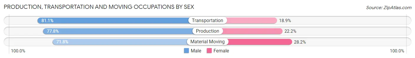 Production, Transportation and Moving Occupations by Sex in DeKalb County