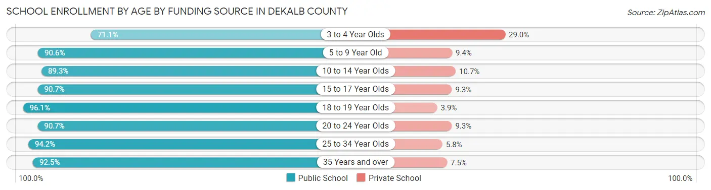 School Enrollment by Age by Funding Source in DeKalb County