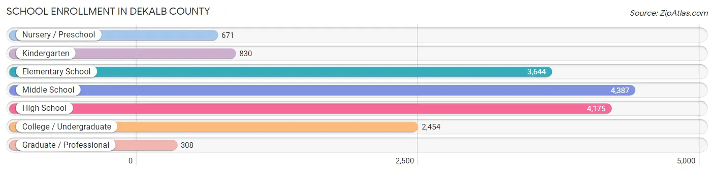 School Enrollment in DeKalb County