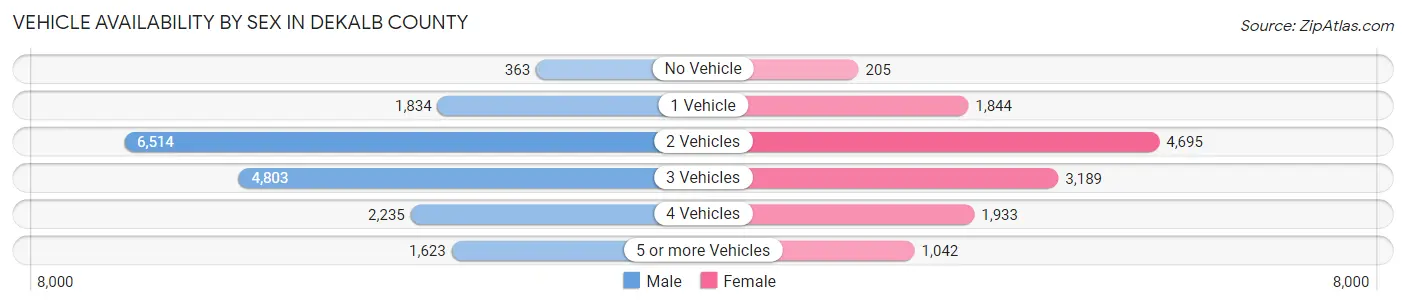 Vehicle Availability by Sex in DeKalb County