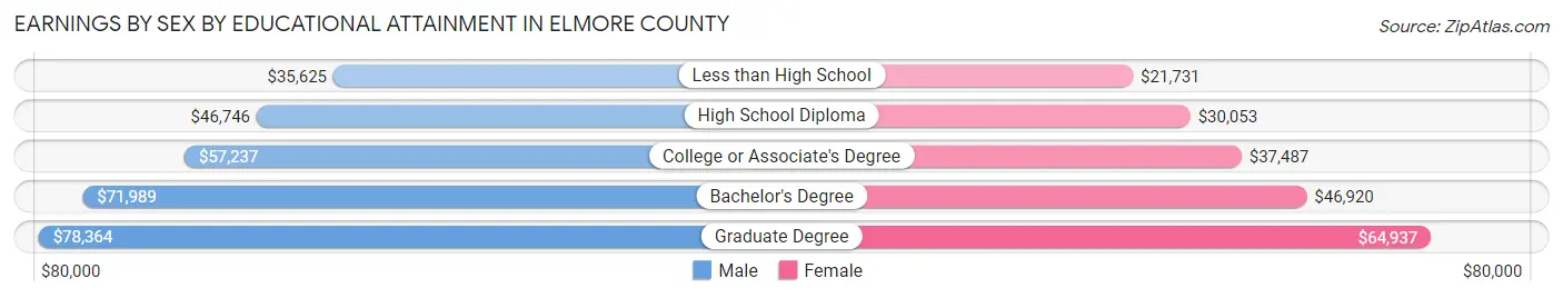 Earnings by Sex by Educational Attainment in Elmore County