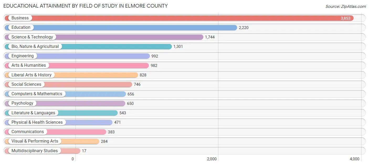 Educational Attainment by Field of Study in Elmore County