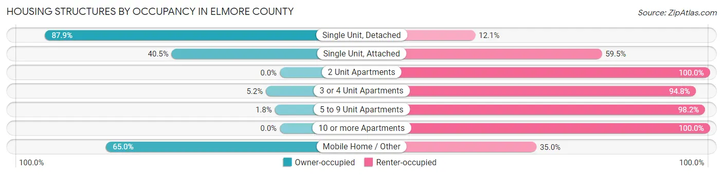 Housing Structures by Occupancy in Elmore County