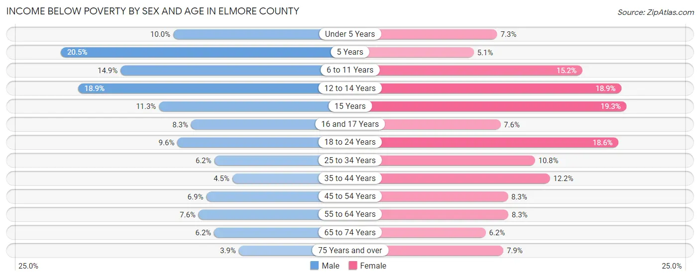 Income Below Poverty by Sex and Age in Elmore County