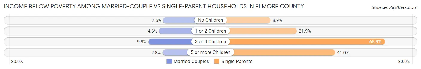 Income Below Poverty Among Married-Couple vs Single-Parent Households in Elmore County