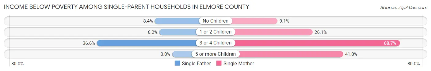 Income Below Poverty Among Single-Parent Households in Elmore County