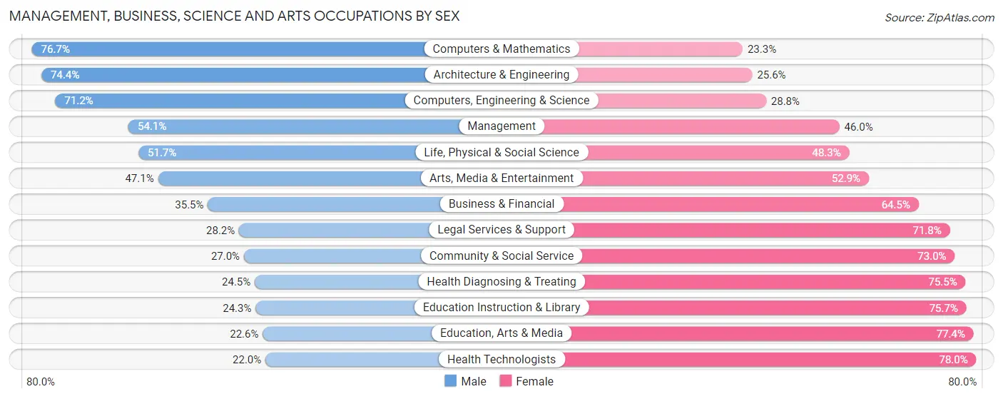 Management, Business, Science and Arts Occupations by Sex in Elmore County