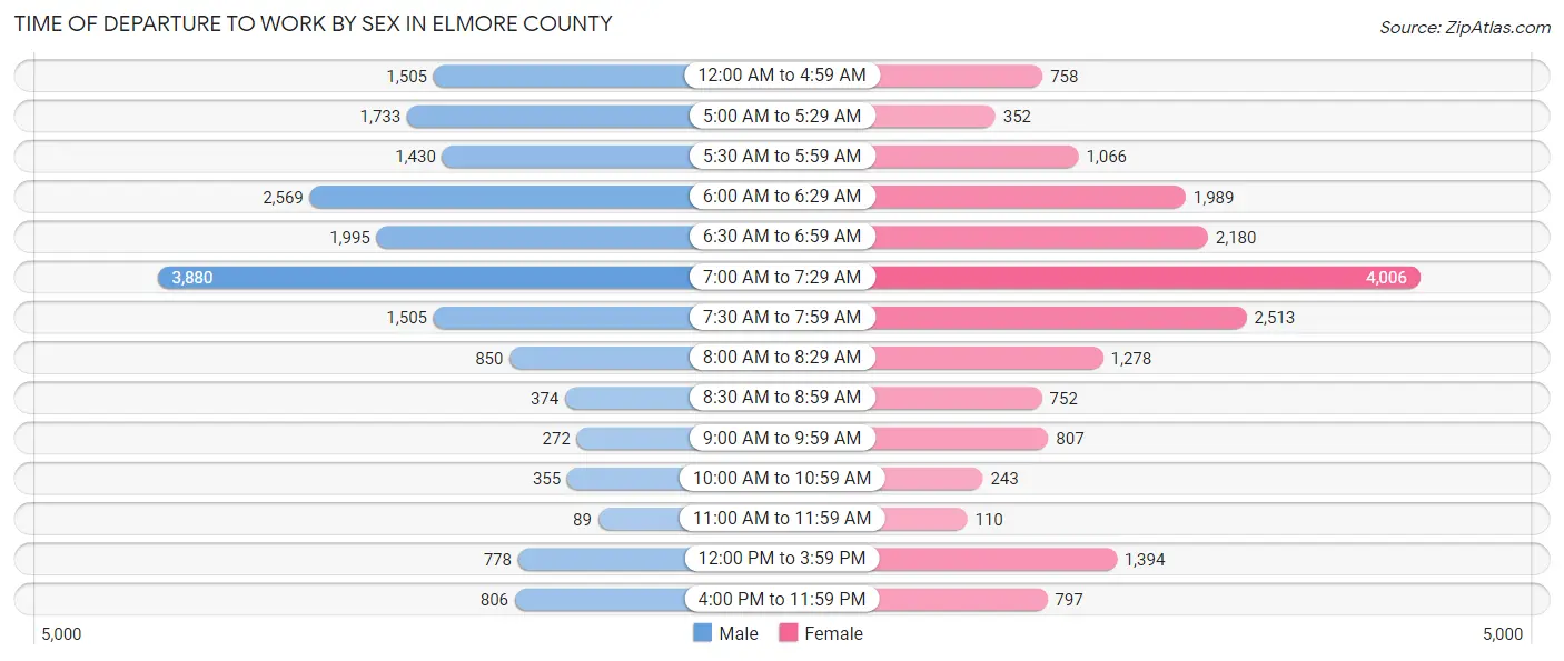 Time of Departure to Work by Sex in Elmore County
