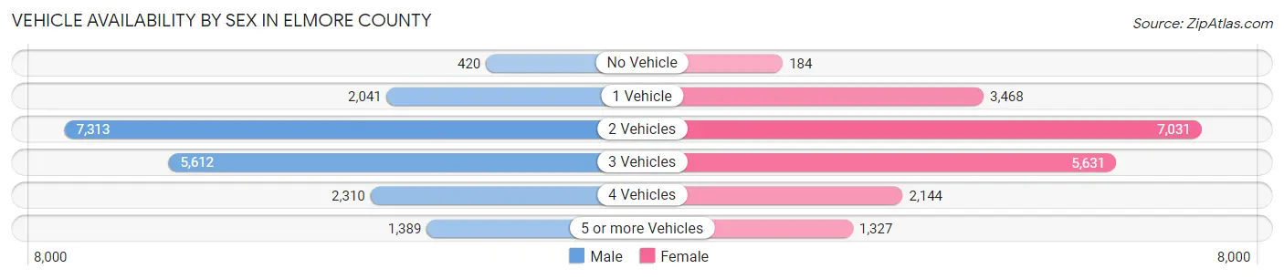 Vehicle Availability by Sex in Elmore County