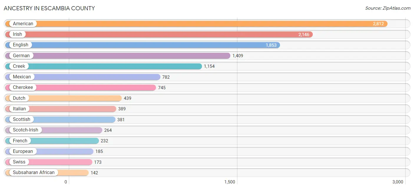 Ancestry in Escambia County