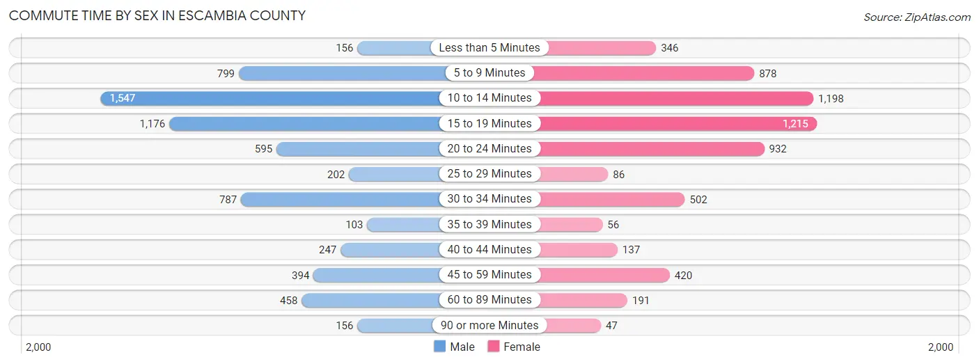 Commute Time by Sex in Escambia County