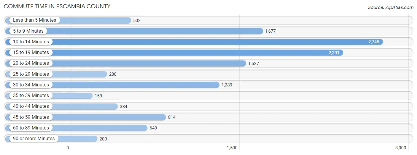 Commute Time in Escambia County