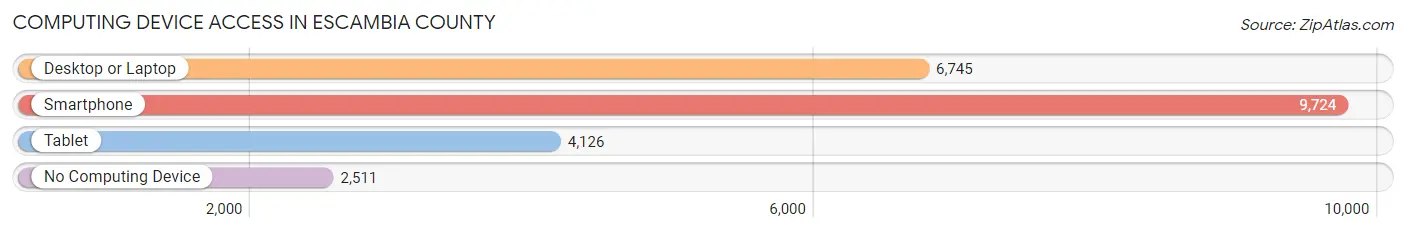 Computing Device Access in Escambia County