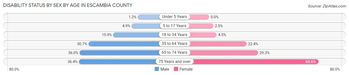 Disability Status by Sex by Age in Escambia County