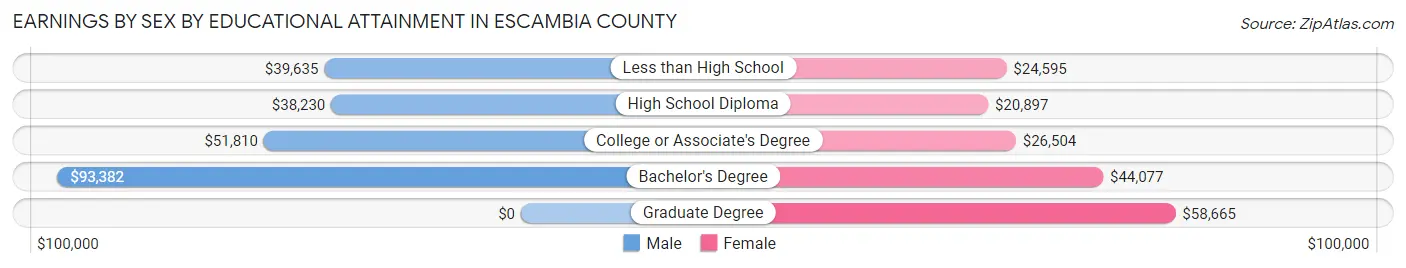 Earnings by Sex by Educational Attainment in Escambia County