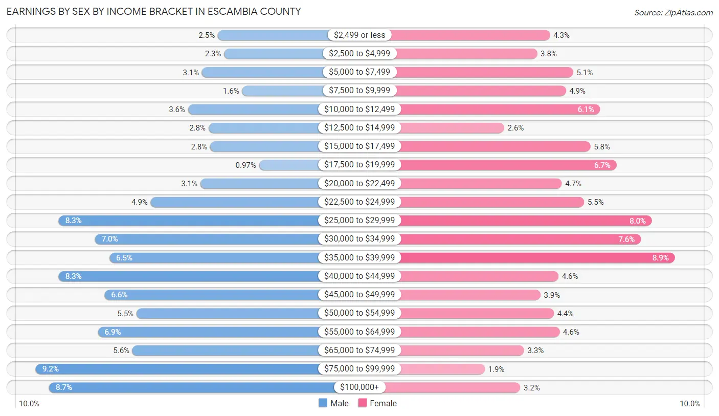 Earnings by Sex by Income Bracket in Escambia County