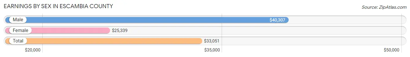 Earnings by Sex in Escambia County