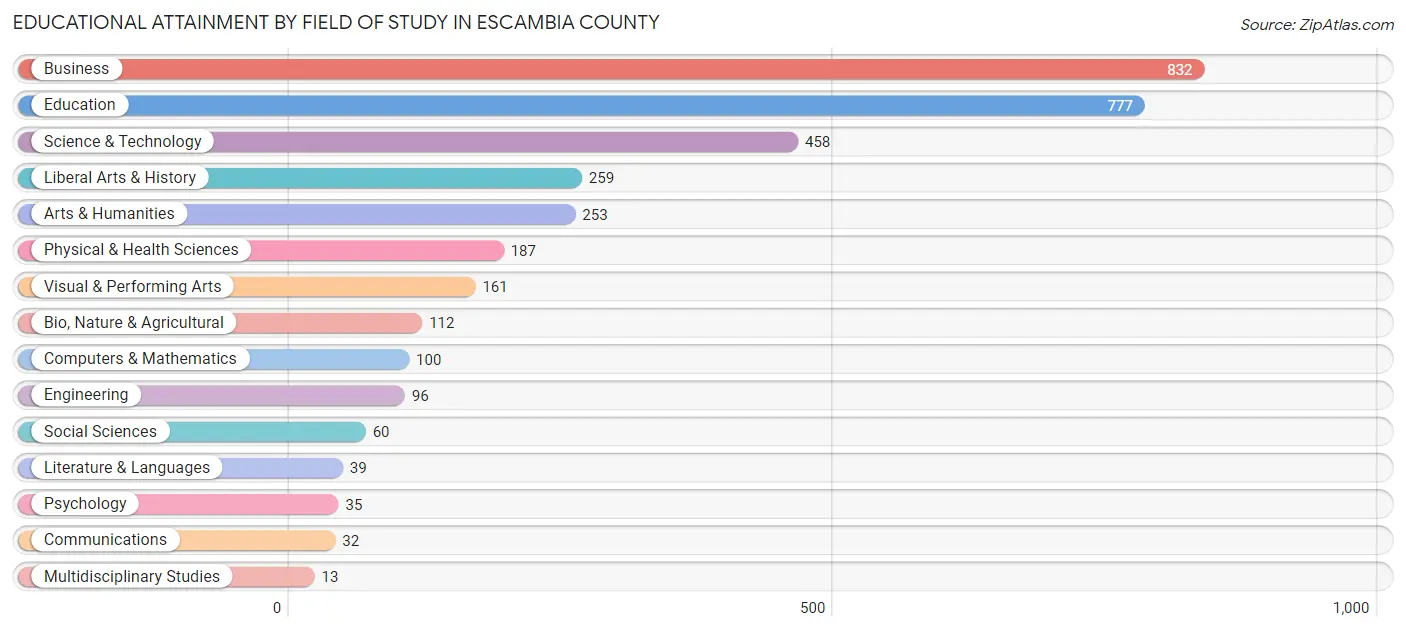 Educational Attainment by Field of Study in Escambia County