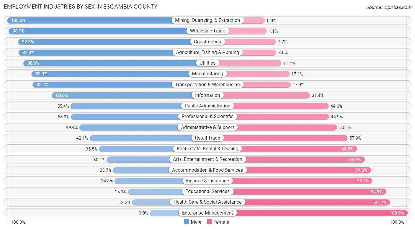 Employment Industries by Sex in Escambia County