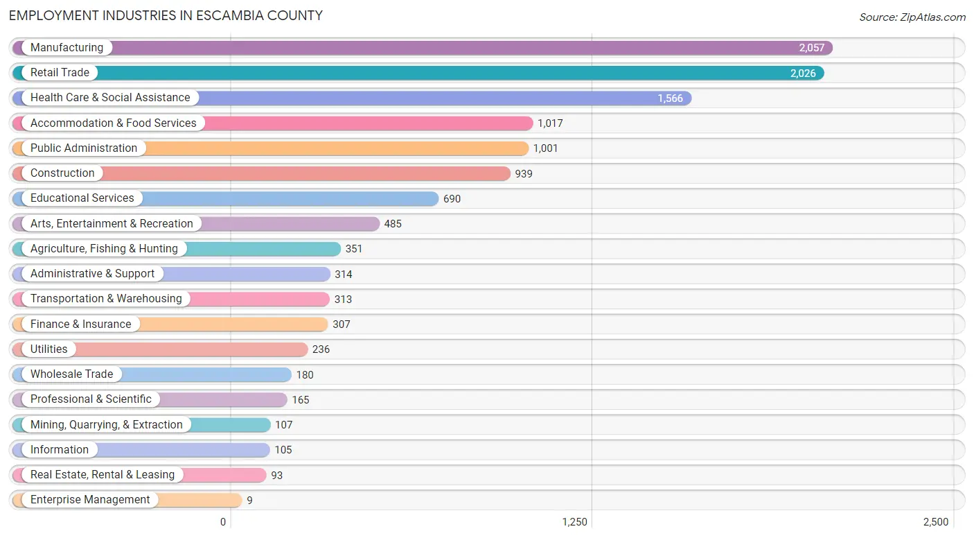 Employment Industries in Escambia County