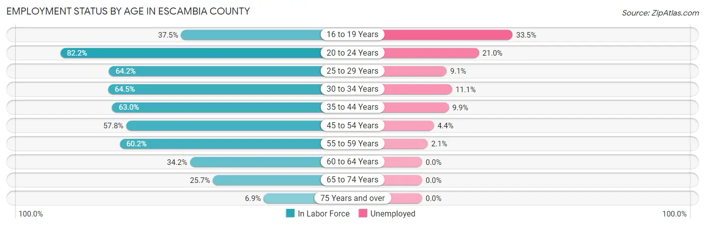 Employment Status by Age in Escambia County