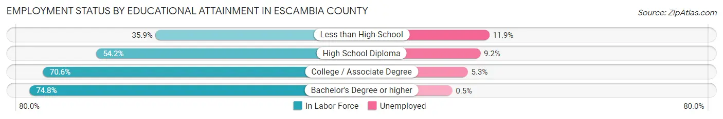 Employment Status by Educational Attainment in Escambia County