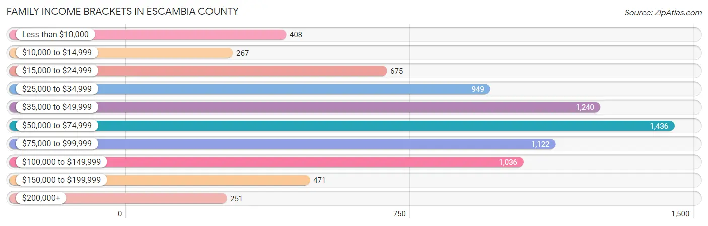 Family Income Brackets in Escambia County