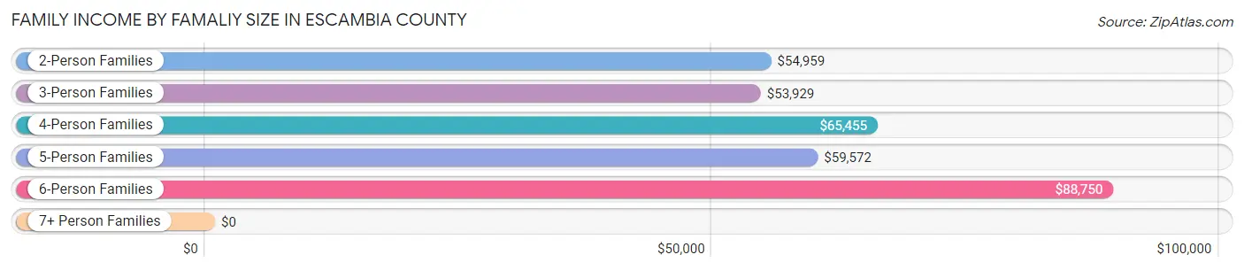 Family Income by Famaliy Size in Escambia County