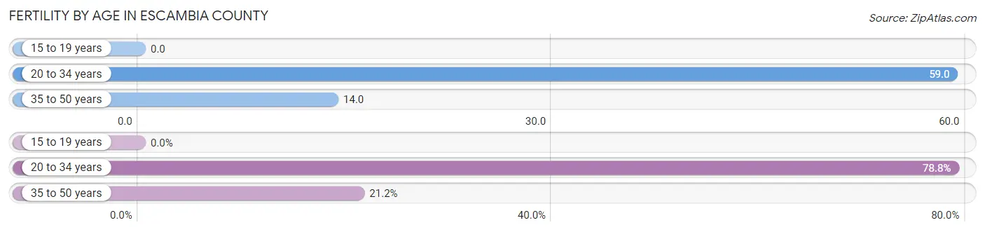 Female Fertility by Age in Escambia County