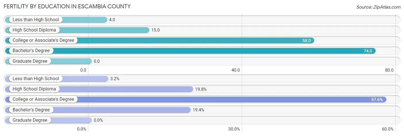 Female Fertility by Education Attainment in Escambia County