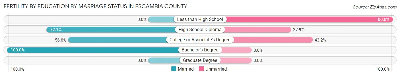 Female Fertility by Education by Marriage Status in Escambia County