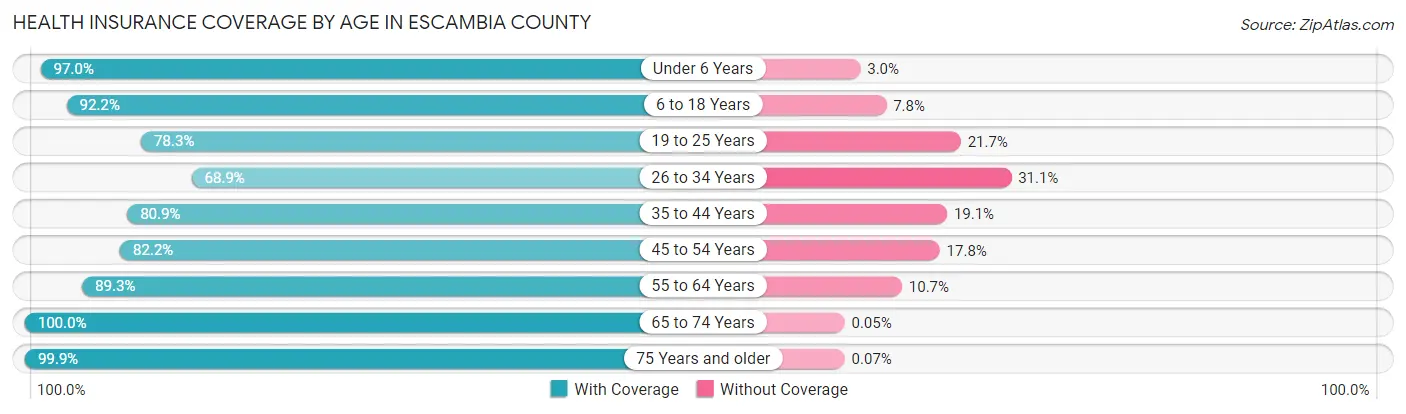 Health Insurance Coverage by Age in Escambia County