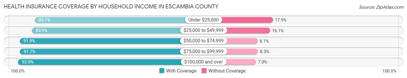 Health Insurance Coverage by Household Income in Escambia County