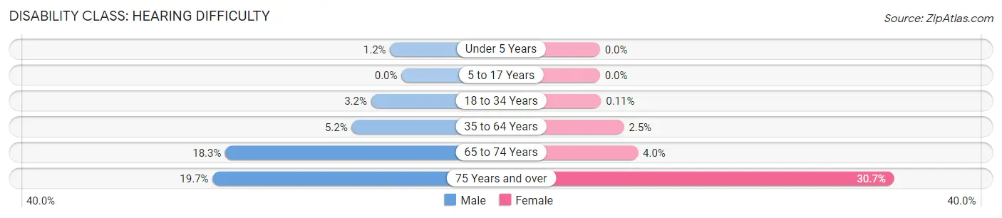 Disability in Escambia County: <span>Hearing Difficulty</span>