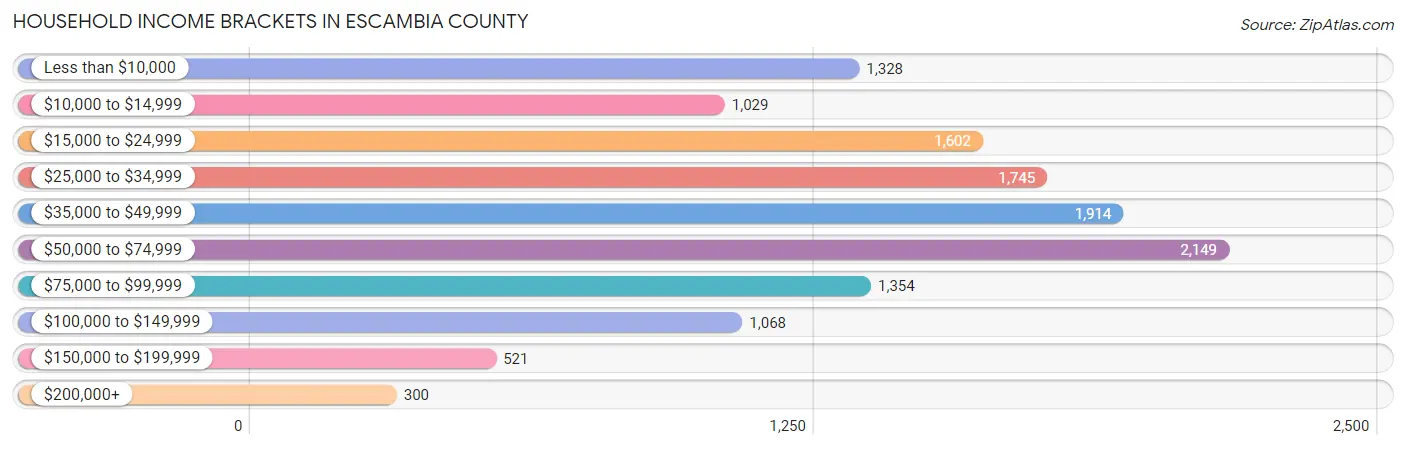 Household Income Brackets in Escambia County