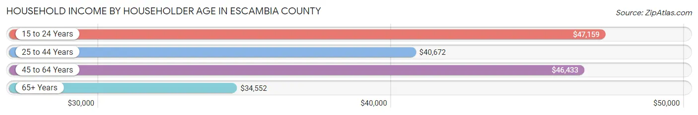Household Income by Householder Age in Escambia County