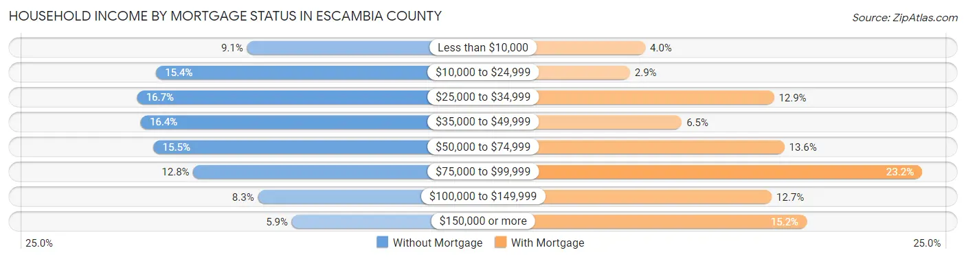 Household Income by Mortgage Status in Escambia County