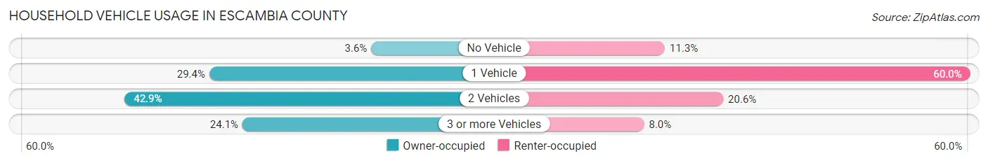 Household Vehicle Usage in Escambia County