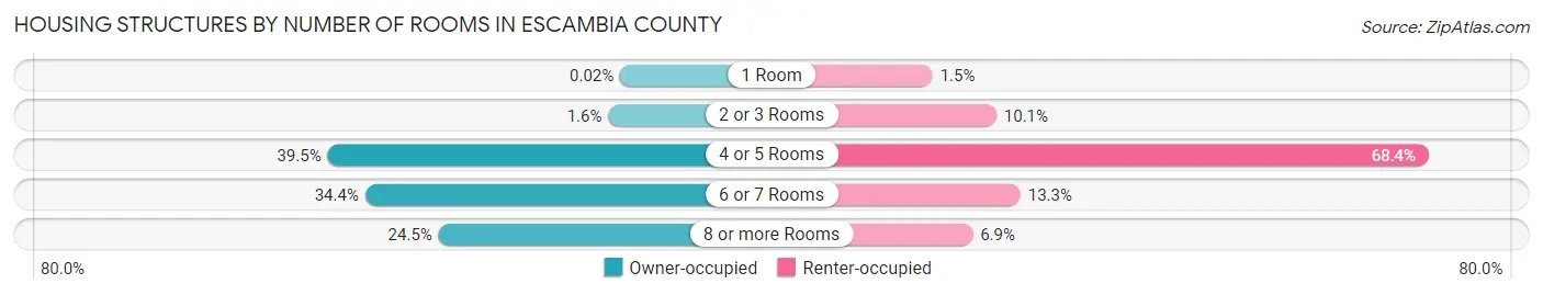 Housing Structures by Number of Rooms in Escambia County