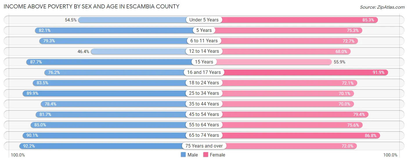 Income Above Poverty by Sex and Age in Escambia County