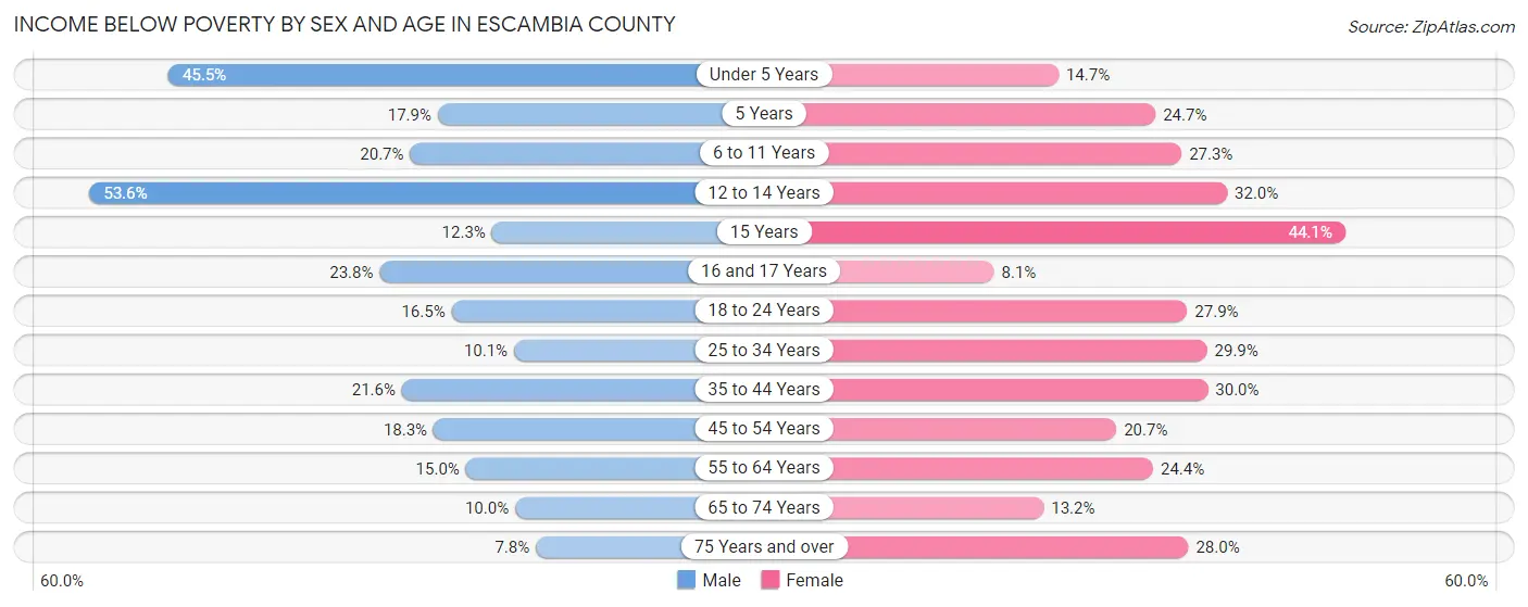 Income Below Poverty by Sex and Age in Escambia County