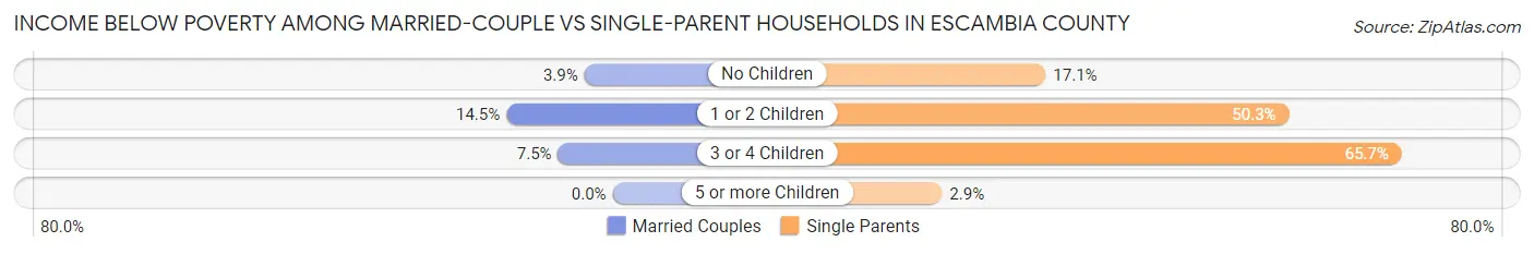 Income Below Poverty Among Married-Couple vs Single-Parent Households in Escambia County